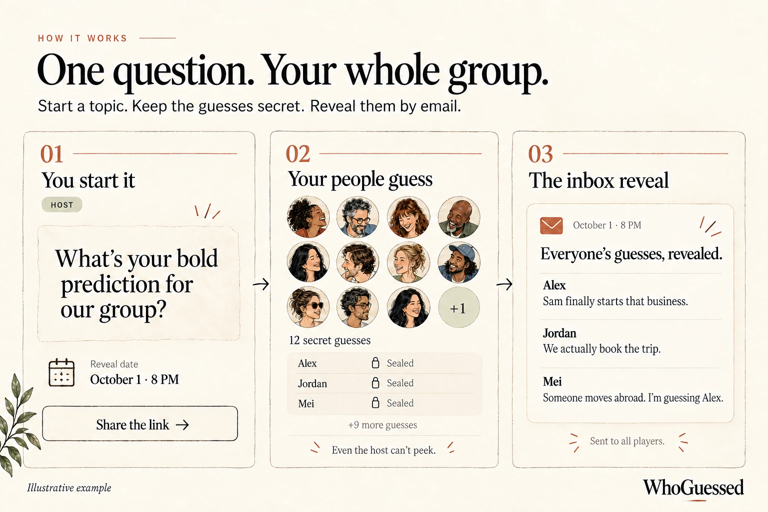 Three steps: the host asks What’s your bold prediction for our group? and sets October 1 at 8 PM; 12 people save secret guesses; at reveal time all players receive the guesses by email. Illustrative example.